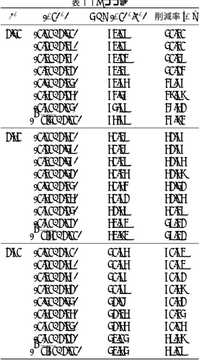 表 4.4: つづき τ 2 (µ, σ 2 ) ASN (µ, σ 2 | τ 2 ) 削減率 [%] 1.40 (0.00, 1.40) 62.09 40.30 (0.10, 1.39) 62.09 40.30 (0.20, 1.36) 62.12 40.27 (0.30, 1.31) 62.26 40.13 (0.40, 1.24) 62.65 39.76 (0.50, 1.15) 63.46 38.98 (0.60, 1.04) 64.99 37.51 ( √ 0.40, 1.00) 65.69 3